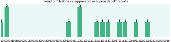 Could Lupron depot cause Dyskinesia aggravated?